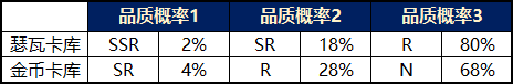 时之歌抽卡ssr概率是多少_ssr卡抽得概率介绍[图]