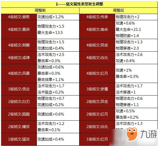 王者榮耀1-4級(jí)銘文屬性大全：銘文系統(tǒng)屬性調(diào)整表一覽[多圖]