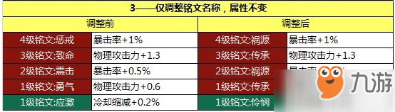 王者榮耀1-4級(jí)銘文屬性大全：銘文系統(tǒng)屬性調(diào)整表一覽[多圖]