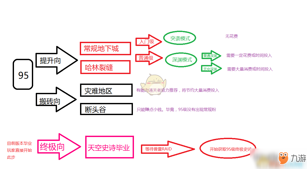 《DNF》95版本角色裝備提升路線攻略