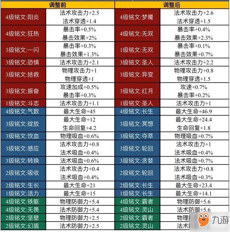 王者榮耀新版本銘文系統(tǒng)屬性大全 新版本銘文價格與數(shù)值變化