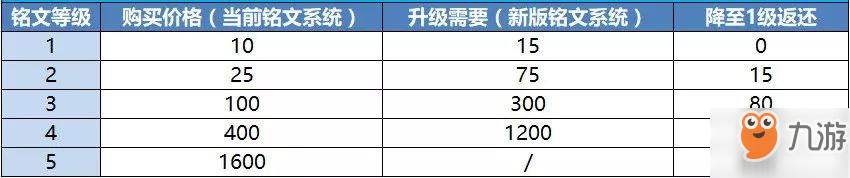 王者榮耀新版本銘文系統(tǒng)屬性大全 新版本銘文價格與數(shù)值變化