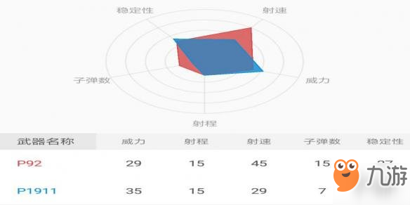 《和平精英》選P92還是P1911？誰(shuí)才是最佳手槍