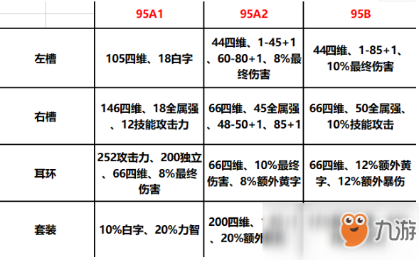 《DNF》95首饰和特殊装备属性一览