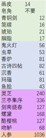 神都夜行录司羿送什么礼物好_司羿好感度快速提升技巧一览[图]