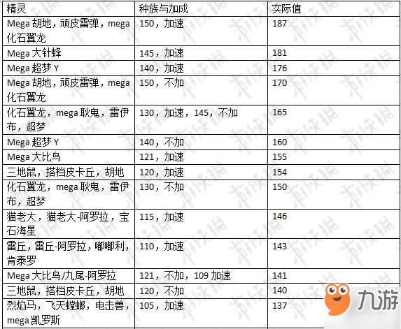 《精靈寶可夢皮卡丘伊布》全精靈種族值一覽 哪個(gè)精靈速度最快