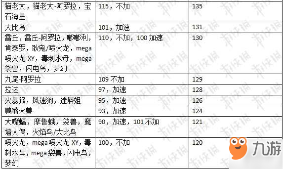 《精靈寶可夢皮卡丘伊布》全精靈種族值一覽 哪個(gè)精靈速度最快