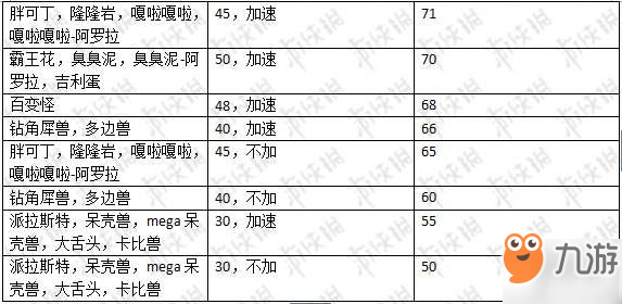 《精靈寶可夢皮卡丘伊布》全精靈種族值一覽 哪個(gè)精靈速度最快