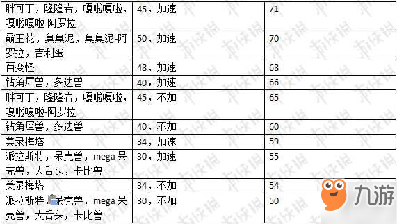 《精靈寶可夢皮卡丘伊布》全精靈種族值一覽 哪個(gè)精靈速度最快