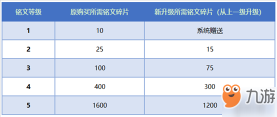 《王者荣耀》铭文怎么升级 王者荣耀铭文升级方法攻略