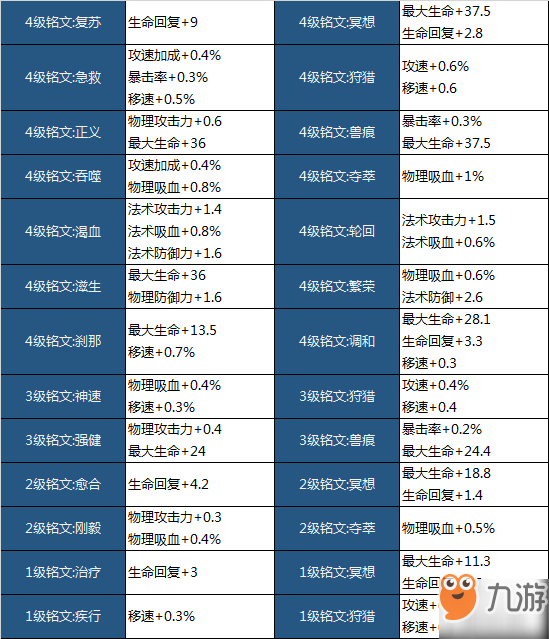 《王者荣耀》铭文怎么升级 王者荣耀铭文升级方法攻略