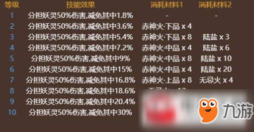 神都夜行錄夔牛技能及升級(jí)材料介紹