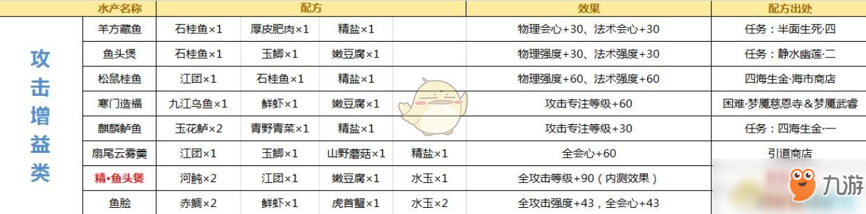 《古剑奇谭ol》最新食谱配方大全