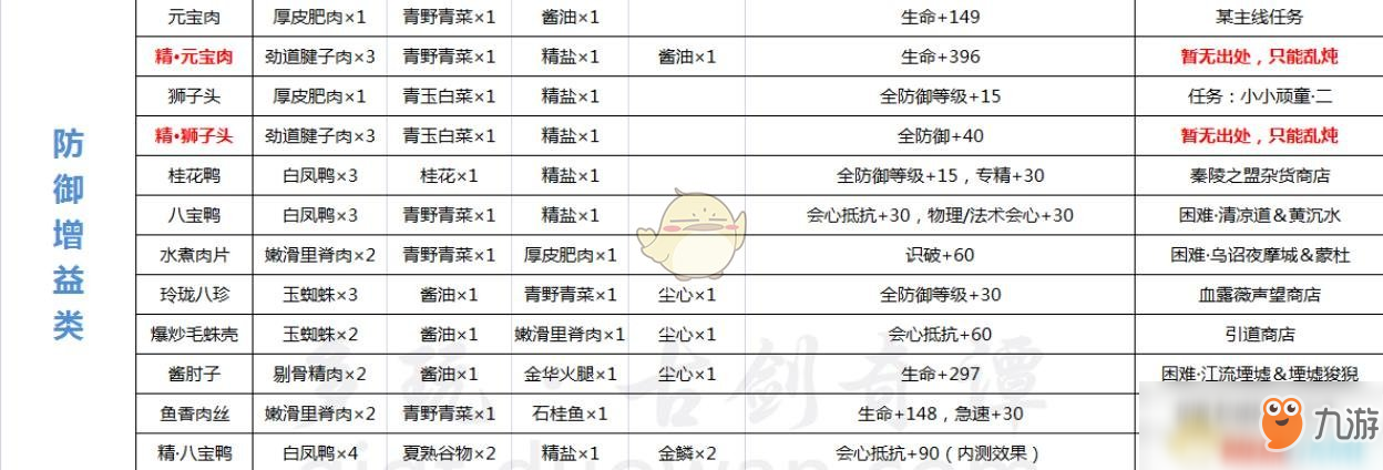 《古剑奇谭ol》最新食谱配方大全