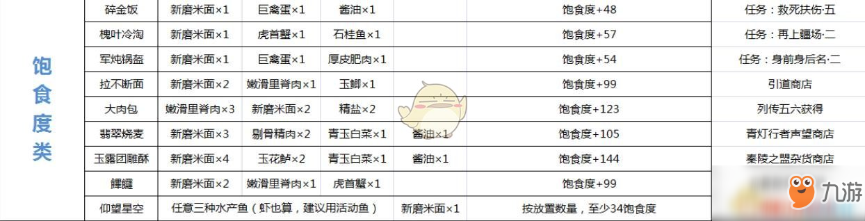 《古剑奇谭ol》最新食谱配方大全