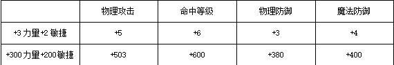 《奇迹MU：觉醒》战士加点及流派介绍