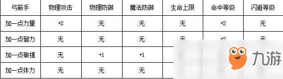 《奇跡MU：覺醒》弓箭手加點及流派介紹