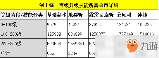 《奇迹MU：觉醒》剑士最佳升级技能路线