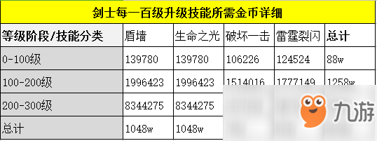 《奇迹MU：觉醒》剑士最佳升级技能路线