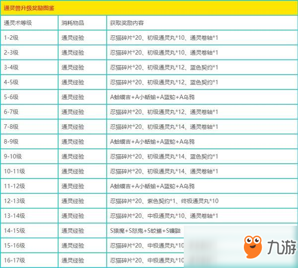 火影忍者ol手游通靈術如何升級?通靈術升級獎勵圖鑒一覽