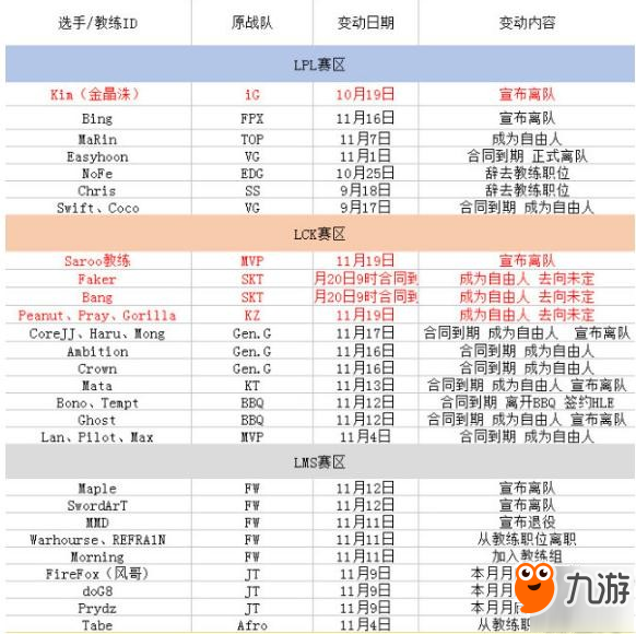 英雄联盟2018转会最新消息 各赛区转会情况一览