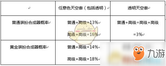 《DNF》最新天空套獲取攻略