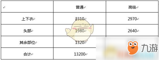 《DNF》最新天空套獲取攻略