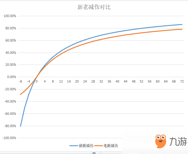 《DOTA2》新7.20版本护甲减伤模式详细分析