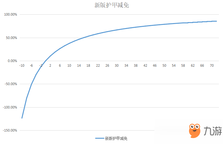 《DOTA2》新7.20版本护甲减伤模式详细分析