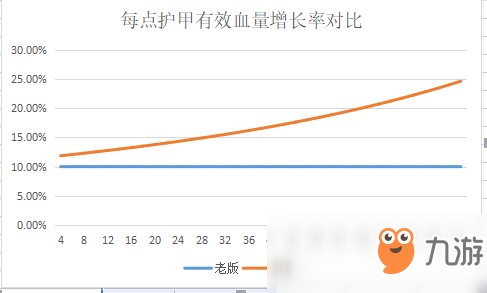 《DOTA2》新7.20版本护甲减伤模式详细分析