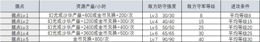 時之歌地塊據(jù)點怎么玩 時之歌地塊據(jù)點玩法技巧解析