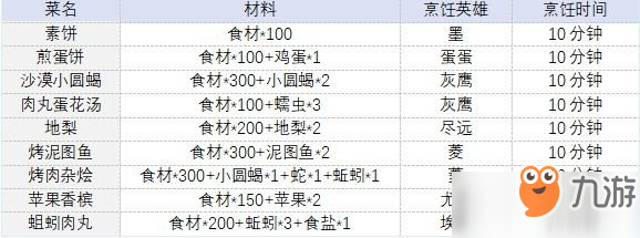 時之歌采集及烹飪匯總【采集及烹飪結(jié)果一覽】[圖]