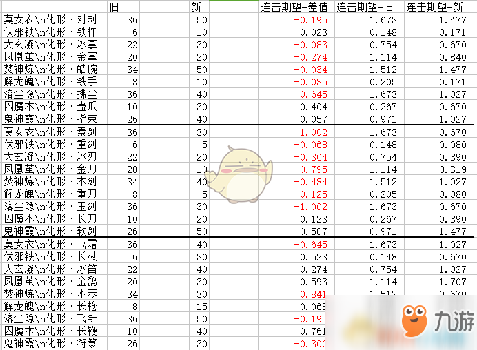 《太吾绘卷》新版武器普攻期望数一览