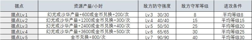 時(shí)之歌地塊據(jù)點(diǎn)怎么玩_地塊據(jù)點(diǎn)玩法及產(chǎn)量介紹[圖]