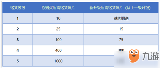 王者榮耀11月22日版本更新維護(hù) 更新到什么時(shí)候