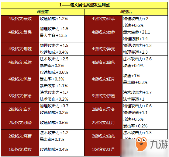 王者榮耀11月22日版本更新維護(hù) 更新到什么時(shí)候