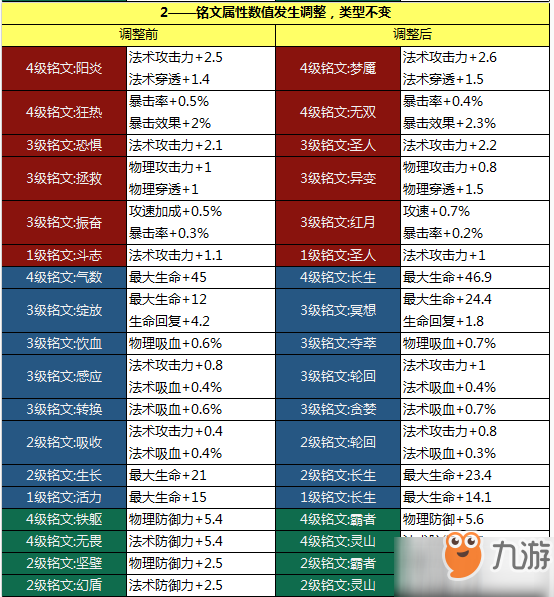 王者榮耀11月22日版本更新維護(hù) 更新到什么時(shí)候