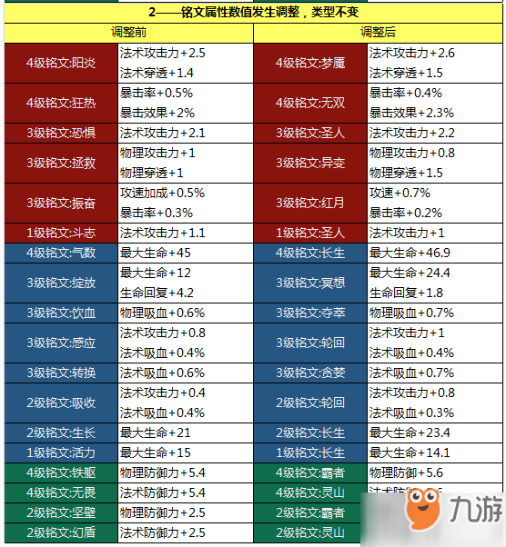 王者榮耀11月22日版本更新維護(hù) 更新到什么時(shí)候