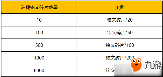 《王者榮耀》銘文系統(tǒng)升級感恩大回饋活動