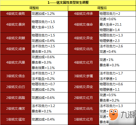 《王者榮耀》新版銘文屬性怎么樣 新版銘文屬性解析