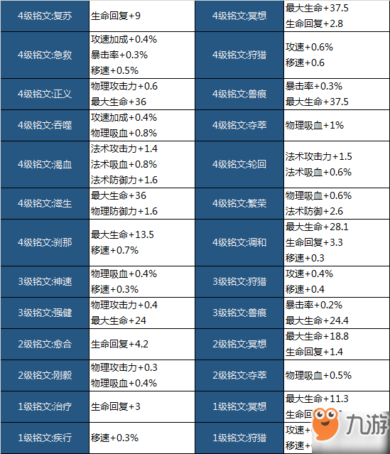 《王者榮耀》新版銘文屬性怎么樣 新版銘文屬性解析