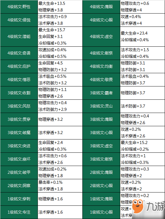 《王者榮耀》新版銘文屬性怎么樣 新版銘文屬性解析