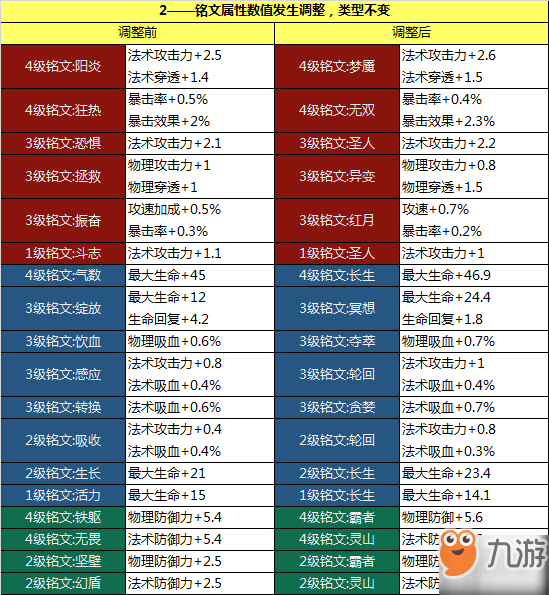 《王者榮耀》新版銘文屬性怎么樣 新版銘文屬性解析