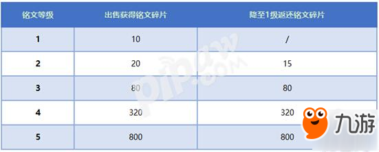 王者榮耀銘文系統(tǒng)升級回饋攻略 教你不消耗銘文碎片拿全部獎(jiǎng)勵(lì)