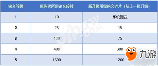 王者榮耀銘文系統(tǒng)升級回饋攻略 教你不消耗銘文碎片拿全部獎(jiǎng)勵(lì)