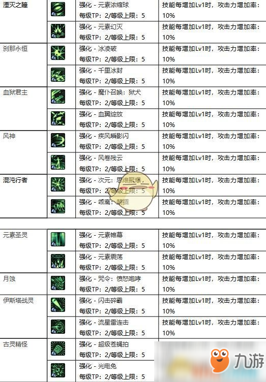 《DNF?》95全職業(yè)新增TP技能匯總