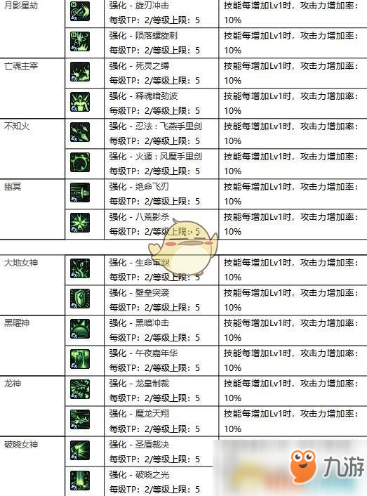 《DNF​》95全职业新增TP技能汇总