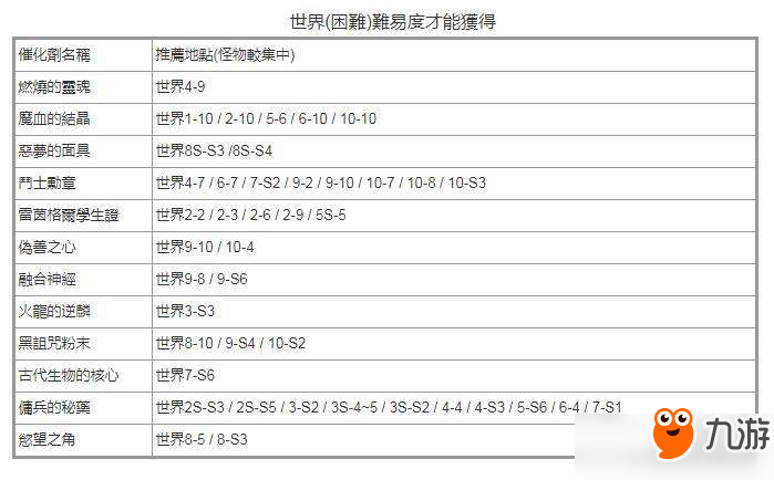 第七史詩刷材料地點(diǎn) 各材料速刷地點(diǎn)推薦匯總