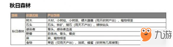 《明日之后》秋日森林資源分布介紹 各種基礎(chǔ)資源應(yīng)有盡有