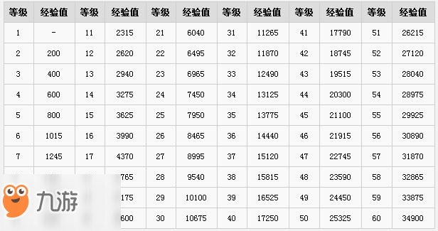 古劍奇譚3升級(jí)所需經(jīng)驗(yàn)值一覽